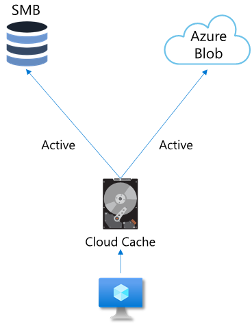 This image shows the FSLogix cloud cache architecture at a high level.