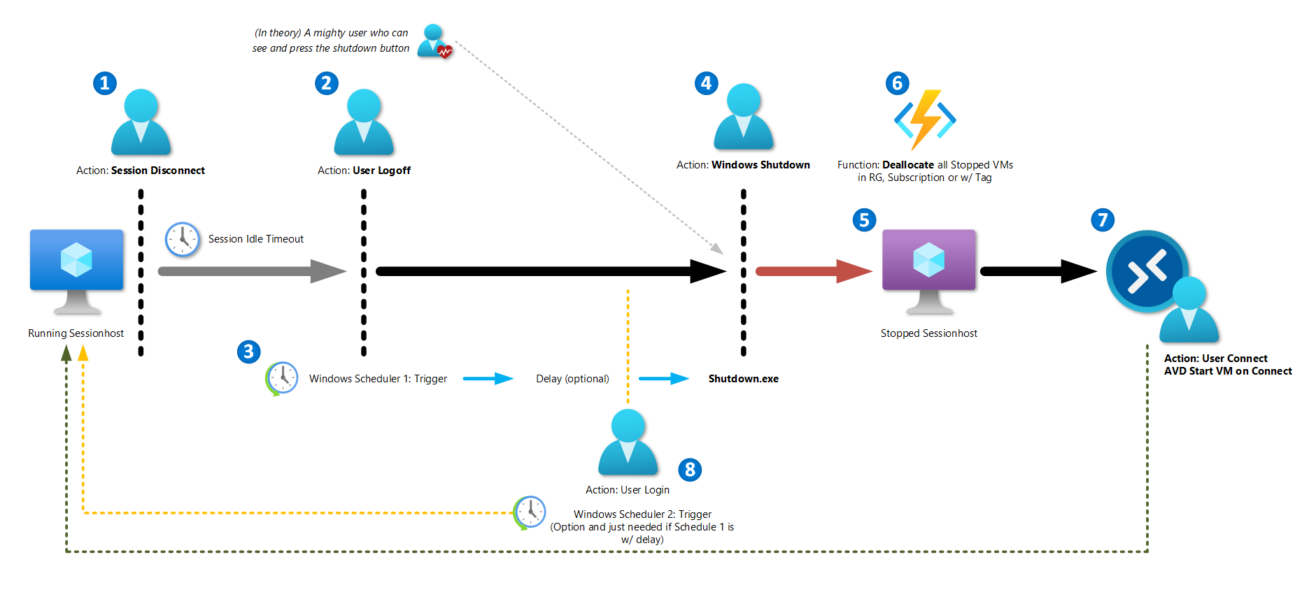 Azure Virtual Desktop x Shutdown and deallocate Session host at logoff